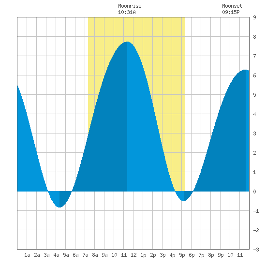 Toogoodoo Creek tide chart for Monday, December 26, 2022