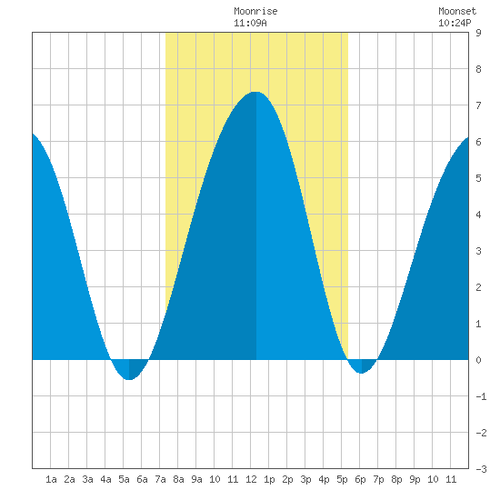 Toogoodoo Creek tide chart for Tuesday, December 27, 2022