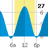 Toogoodoo Creek tide chart for Tuesday, December 27, 2022