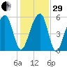 Toogoodoo Creek tide chart for Thursday, December 29, 2022