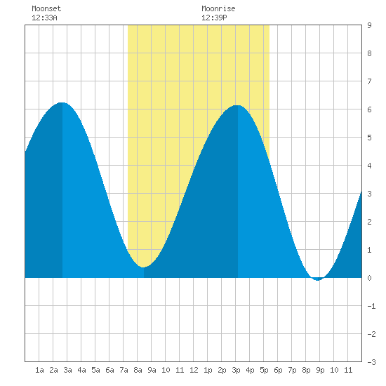 Toogoodoo Creek tide chart for Friday, December 30, 2022