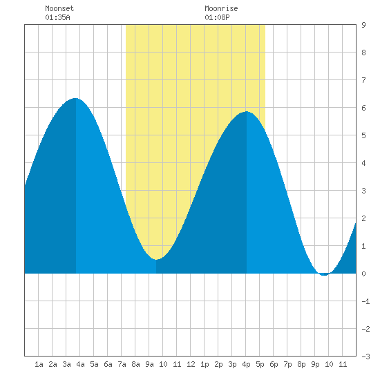Toogoodoo Creek tide chart for Saturday, December 31, 2022