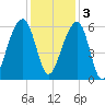 Toogoodoo Creek tide chart for Saturday, December 3, 2022