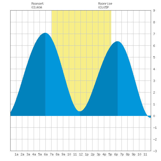 Toogoodoo Creek tide chart for Sunday, December 4, 2022