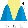Toogoodoo Creek tide chart for Sunday, December 4, 2022