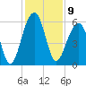 Toogoodoo Creek tide chart for Friday, December 9, 2022