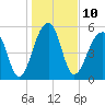 Toogoodoo Creek tide chart for Tuesday, January 10, 2023