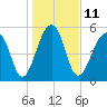 Toogoodoo Creek tide chart for Wednesday, January 11, 2023