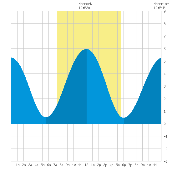 Toogoodoo Creek tide chart for Thursday, January 12, 2023