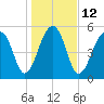 Toogoodoo Creek tide chart for Thursday, January 12, 2023