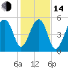 Toogoodoo Creek tide chart for Saturday, January 14, 2023