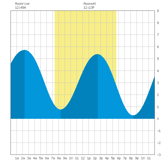 Toogoodoo Creek tide chart for Sunday, January 15, 2023