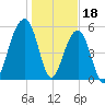 Toogoodoo Creek tide chart for Wednesday, January 18, 2023