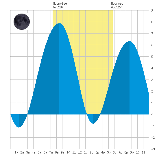 Toogoodoo Creek tide chart for Saturday, January 21, 2023