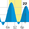 Toogoodoo Creek tide chart for Sunday, January 22, 2023