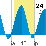 Toogoodoo Creek tide chart for Tuesday, January 24, 2023