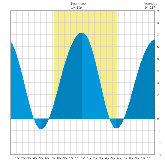 Toogoodoo Creek tide chart for Wednesday, January 25, 2023