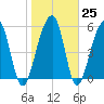 Toogoodoo Creek tide chart for Wednesday, January 25, 2023
