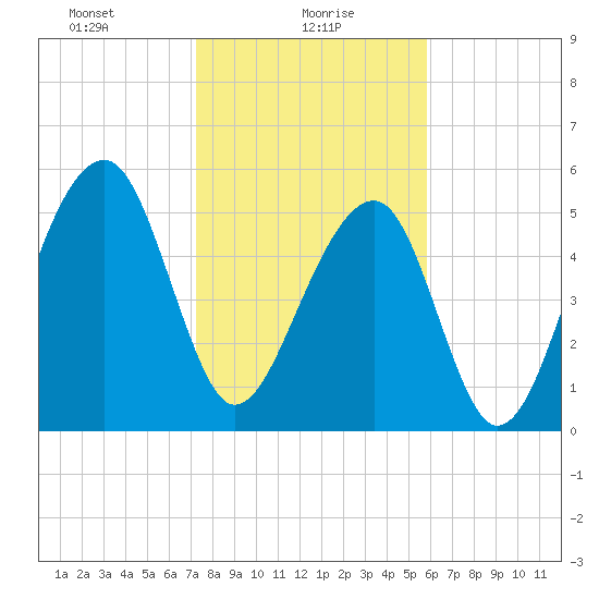 Toogoodoo Creek tide chart for Sunday, January 29, 2023