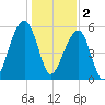 Toogoodoo Creek tide chart for Monday, January 2, 2023