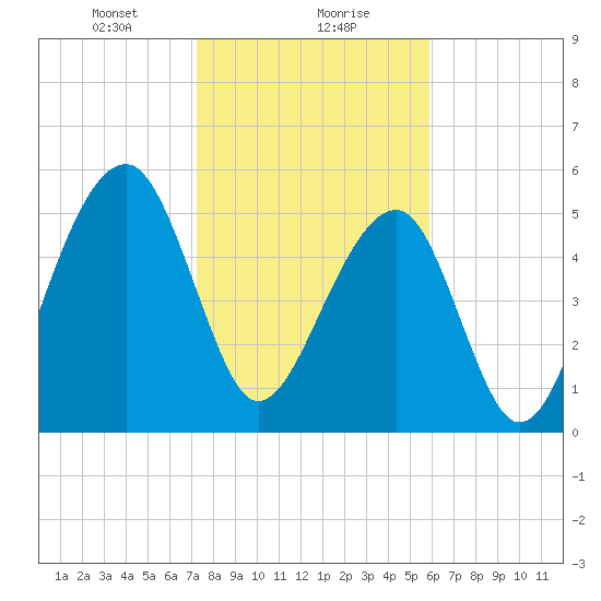 Toogoodoo Creek tide chart for Monday, January 30, 2023