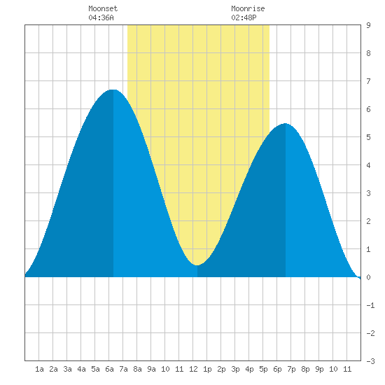 Toogoodoo Creek tide chart for Tuesday, January 3, 2023