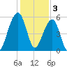 Toogoodoo Creek tide chart for Tuesday, January 3, 2023