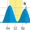 Toogoodoo Creek tide chart for Thursday, January 5, 2023