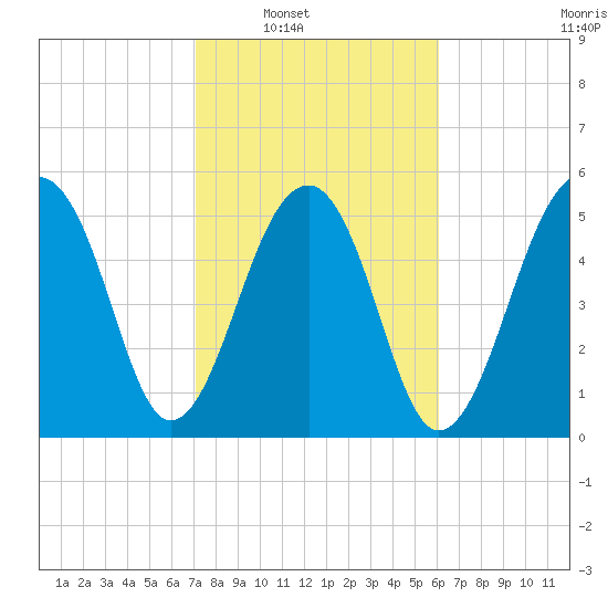 Toogoodoo Creek tide chart for Saturday, February 11, 2023