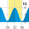 Toogoodoo Creek tide chart for Saturday, February 11, 2023