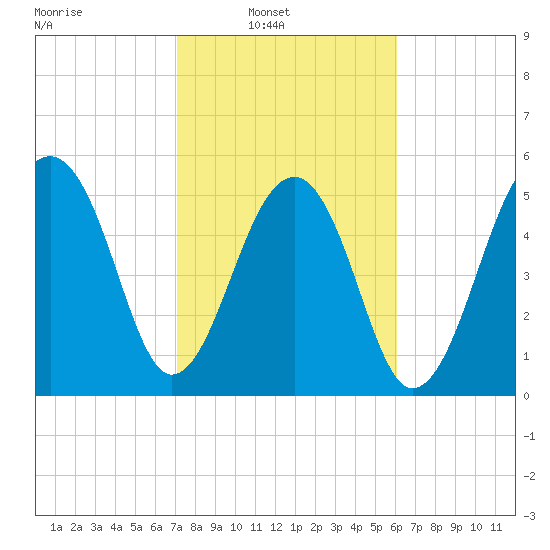 Toogoodoo Creek tide chart for Sunday, February 12, 2023