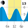 Toogoodoo Creek tide chart for Monday, February 13, 2023