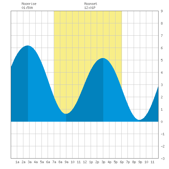 Toogoodoo Creek tide chart for Tuesday, February 14, 2023