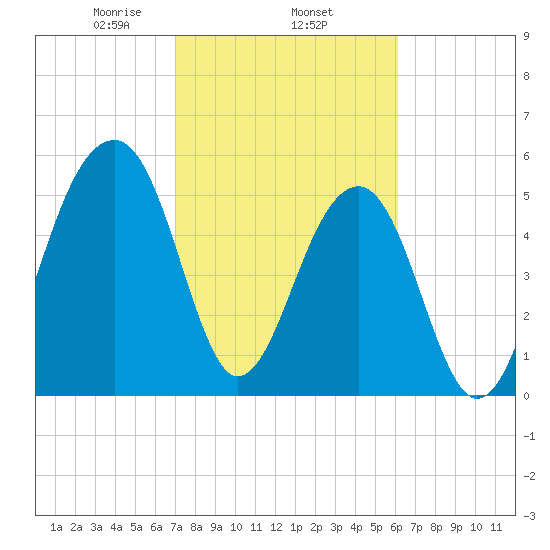 Toogoodoo Creek tide chart for Wednesday, February 15, 2023