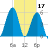 Toogoodoo Creek tide chart for Friday, February 17, 2023