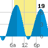 Toogoodoo Creek tide chart for Sunday, February 19, 2023