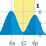 Toogoodoo Creek tide chart for Wednesday, February 1, 2023