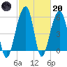 Toogoodoo Creek tide chart for Monday, February 20, 2023