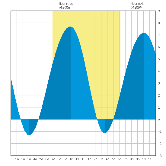 Toogoodoo Creek tide chart for Tuesday, February 21, 2023