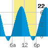 Toogoodoo Creek tide chart for Wednesday, February 22, 2023