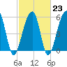 Toogoodoo Creek tide chart for Thursday, February 23, 2023