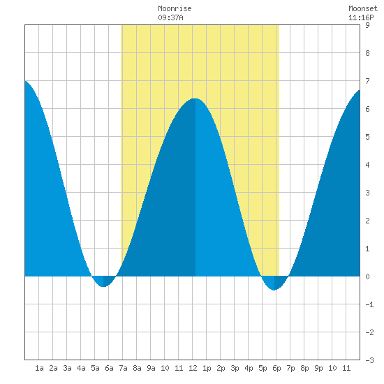 Toogoodoo Creek tide chart for Friday, February 24, 2023