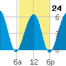 Toogoodoo Creek tide chart for Friday, February 24, 2023