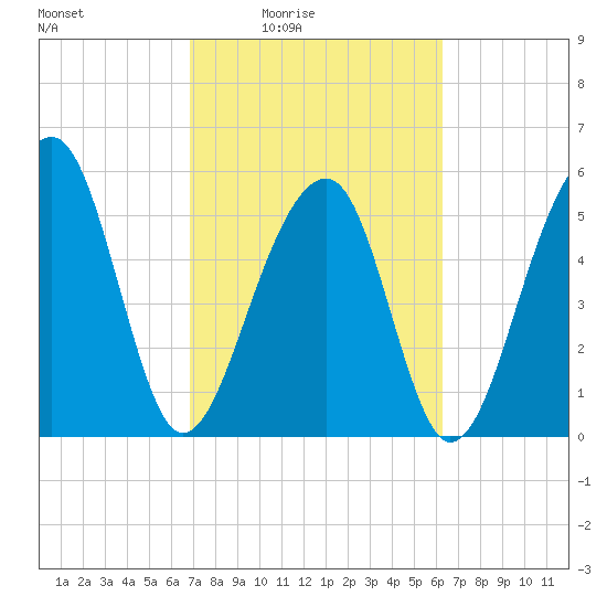 Toogoodoo Creek tide chart for Saturday, February 25, 2023