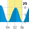 Toogoodoo Creek tide chart for Saturday, February 25, 2023