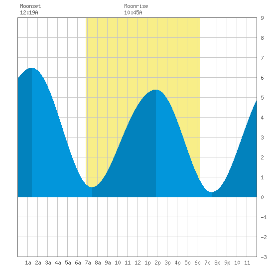 Toogoodoo Creek tide chart for Sunday, February 26, 2023