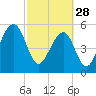 Toogoodoo Creek tide chart for Tuesday, February 28, 2023