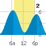 Toogoodoo Creek tide chart for Thursday, February 2, 2023