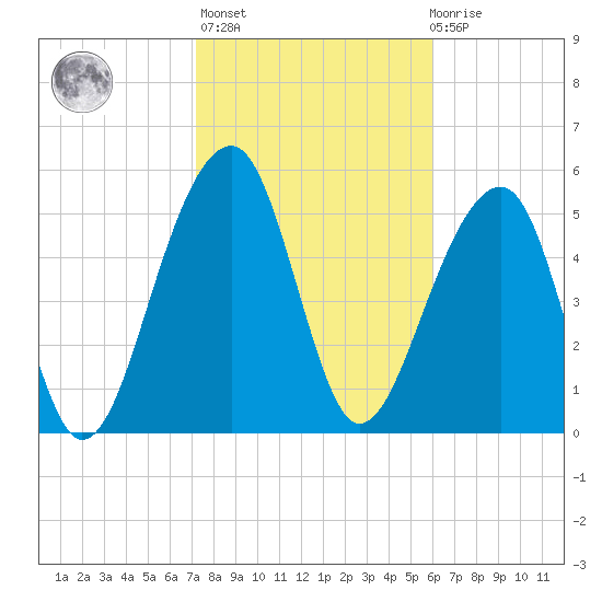 Toogoodoo Creek tide chart for Sunday, February 5, 2023