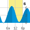 Toogoodoo Creek tide chart for Monday, February 6, 2023